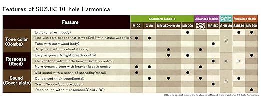Suzuki MR-200 Harpmaster Standard 10-Hole G Key Diatonic Harmonica