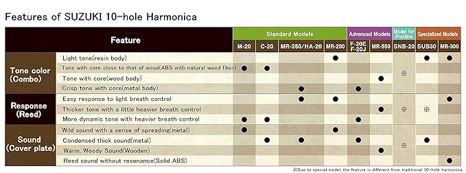 Suzuki Harmonica (F-20E-A)